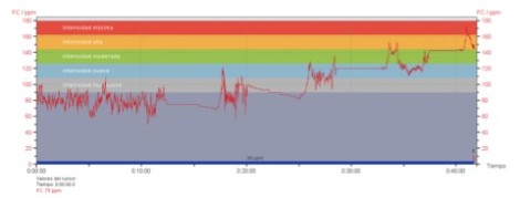 Figura 3. Comportamiento Frecuencia Cardiaca Polar Pro-Train 5